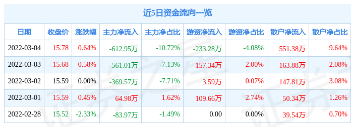 股票行情快报百利科技3月4日主力资金净卖出61295万元