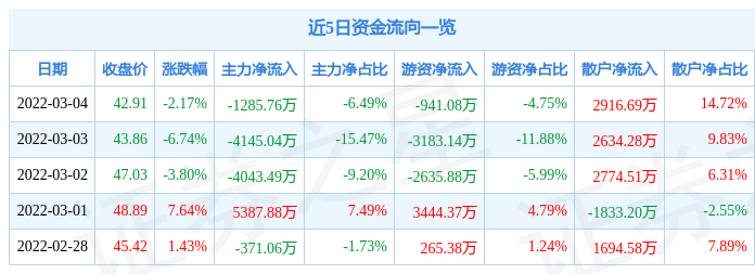 股票行情快报恒润股份3月4日主力资金净卖出128576万元