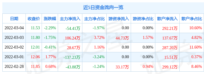 股票行情快报中电电机3月4日主力资金净卖出5441万元