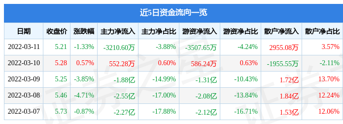 股票行情快报洛阳钼业3月11日主力资金净卖出321060万元