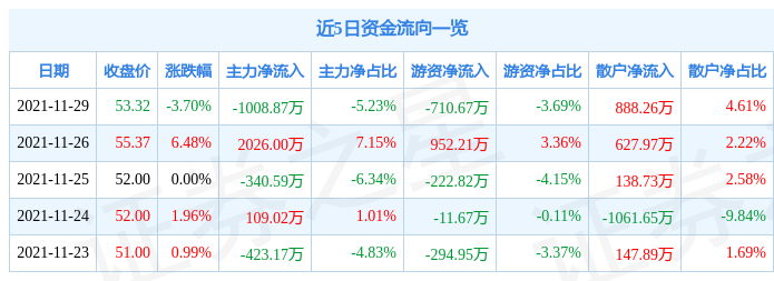 甬金股份11月29日资金流向解析_股票频道_证券之星