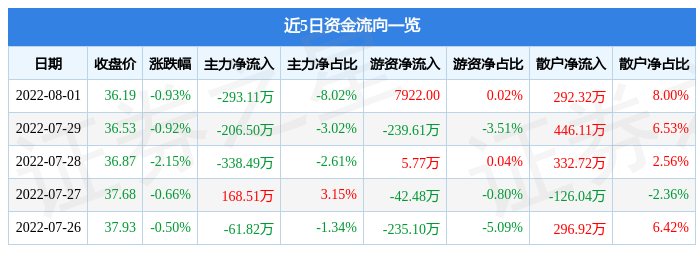 股票行情快报甬金股份8月1日主力资金净卖出29311万元