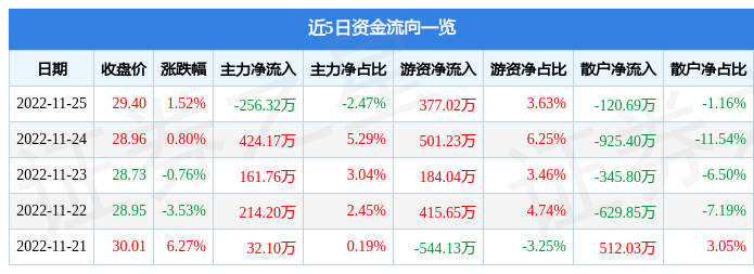 股票行情快报甬金股份60399511月25日主力资金净卖出25632万元