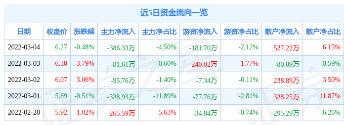 股票行情快报方盛制药3月4日主力资金净卖出38633万元