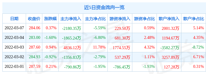 股票行情快报德业股份3月7日主力资金净卖出218035万元