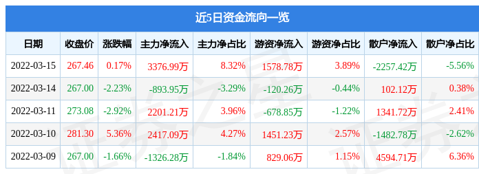 股票行情快报德业股份3月15日主力资金净买入337699万元