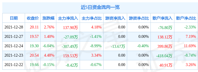 德利股份12月28日资金流向解析_股票频道_证券之星