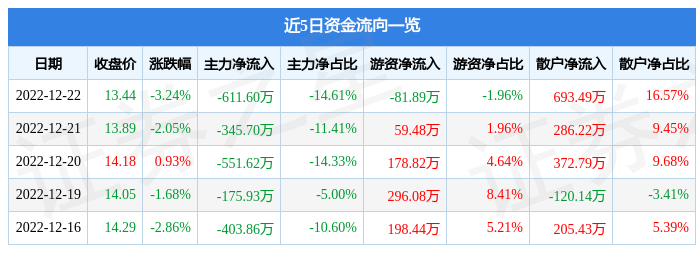 永茂泰60520812月22日主力资金净卖出61160万元