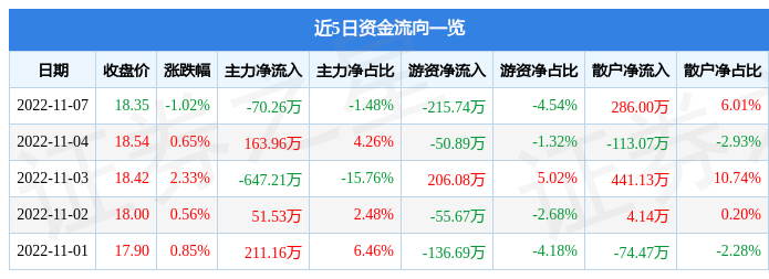 股票行情快报天普股份11月7日主力资金净卖出7026万元