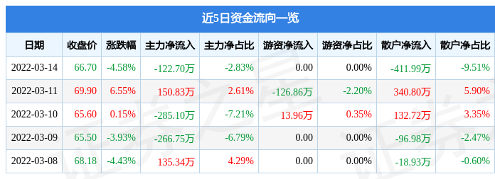 股票行情快报健之佳3月14日主力资金净卖出12270万元