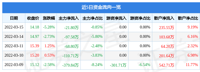 股票行情快报无锡振华3月15日主力资金净卖出2180万元