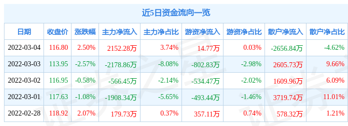 股票行情快报立昂微3月4日主力资金净买入215228万元