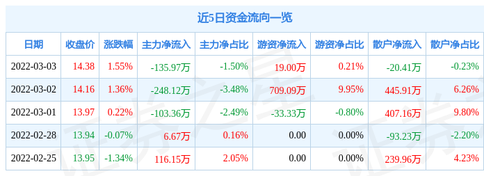 股票行情快报蓝天燃气3月3日主力资金净卖出13597万元