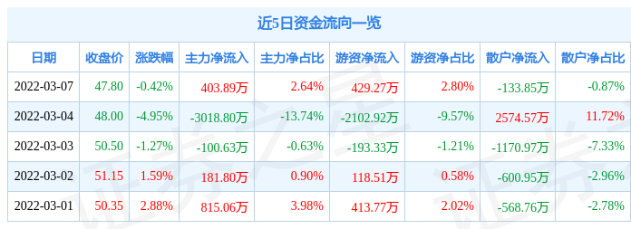 股票行情快报晨光新材3月7日主力资金净买入40389万元