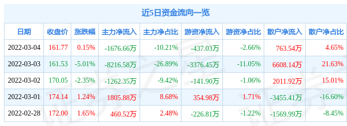 股票行情快报东鹏饮料3月4日主力资金净卖出167666万元