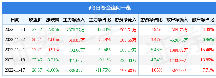 股票行情快报上海港湾60559811月23日主力资金净卖出87027万元