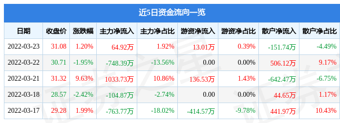 股票行情快报天准科技3月23日主力资金净买入6492万元