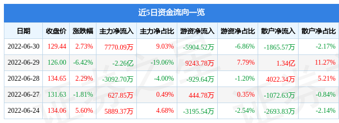 股票行情快报容百科技6月30日主力资金净买入777009万元