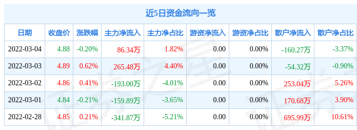 股票行情快报中国通号3月4日主力资金净买入8634万元