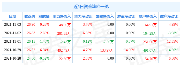 福光股份11月3日资金流向解析_股票频道_证券之星