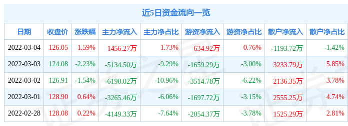 股票行情快报中微公司3月4日主力资金净买入145627万元