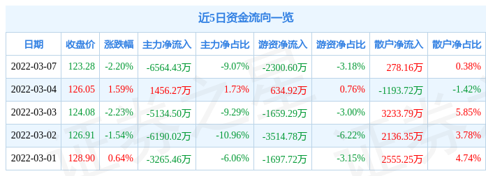 股票行情快报中微公司3月7日主力资金净卖出656443万元