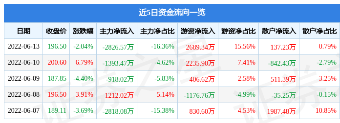 股票行情快报心脉医疗6月13日主力资金净卖出282657万元