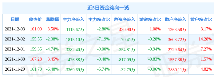 传音控股12月3日资金流向解析_股票频道_证券之星