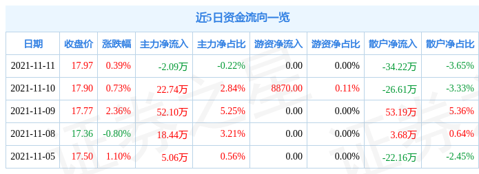 中科通达11月11日资金流向解析_股票频道_证券之星