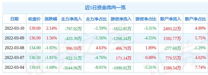 股票行情快报派能科技3月10日主力资金净卖出79702万元