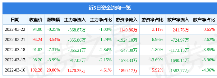 股票行情快报大地熊3月22日主力资金净卖出36887万元