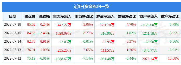 股票行情快报大地熊7月18日主力资金净买入44722万元