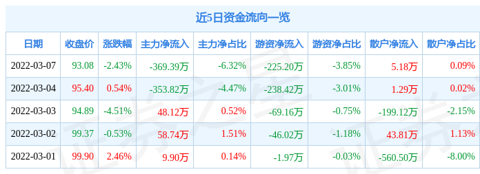 股票行情快报盛美上海3月7日主力资金净卖出36939万元