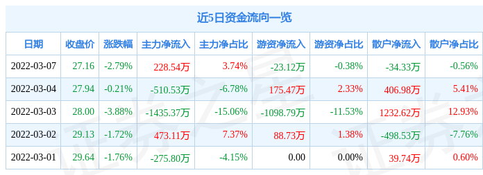 股票行情快报三友医疗3月7日主力资金净买入22854万元