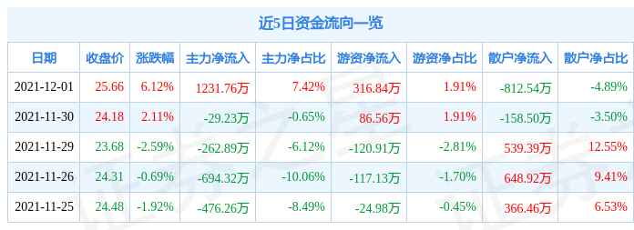 紫晶存储12月1日资金流向解析_股票频道_证券之星