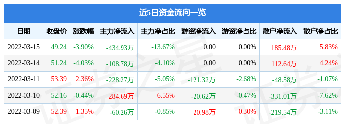 股票行情快报上海谊众3月15日主力资金净卖出43493万元