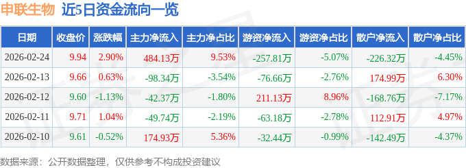 尊龙凯时app首页股票行情快报：申联生物（688098）2月