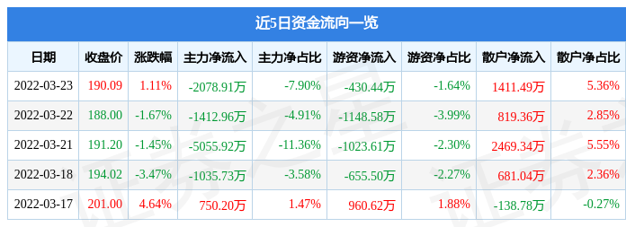 股票行情快报金山办公3月23日主力资金净卖出207891万元