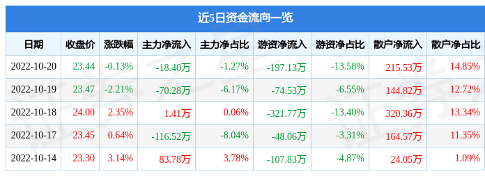 股票行情快报圣诺生物10月20日主力资金净卖出1840万元