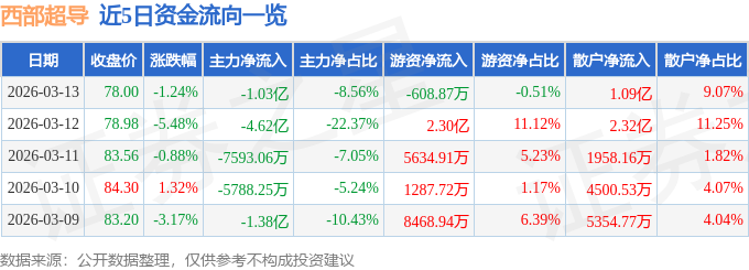西部超导股票_西部超导688122三季报分析_西部超导688122资金流向