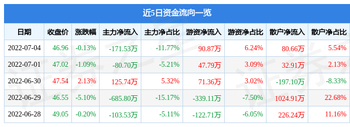 股票行情快报安达智能7月4日主力资金净卖出17153万元