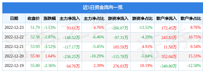 股票行情快报先惠技术68815512月23日主力资金净买入9361万元