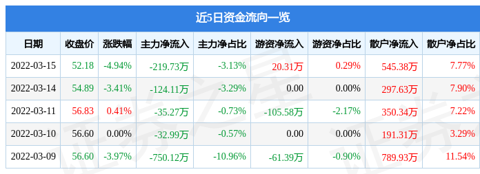 股票行情快报巨一科技3月15日主力资金净卖出21973万元