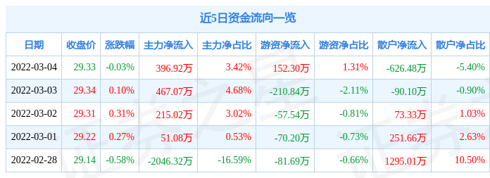 股票行情快报博瑞医药3月4日主力资金净买入39692万元