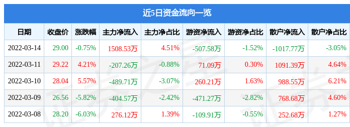 股票行情快报博瑞医药3月14日主力资金净买入150853万元