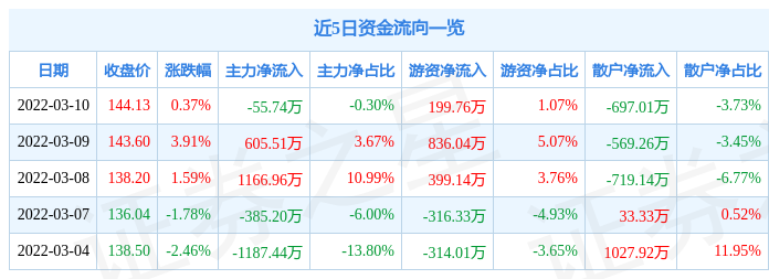 股票行情快报炬光科技3月10日主力资金净卖出5574万元