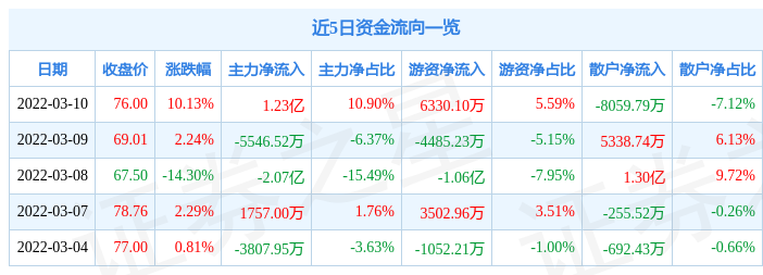 君实生物3月10日主力资金净买入1.23亿元_股票频道