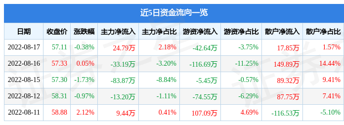 股票行情快报仁度生物8月17日主力资金净买入2479万元