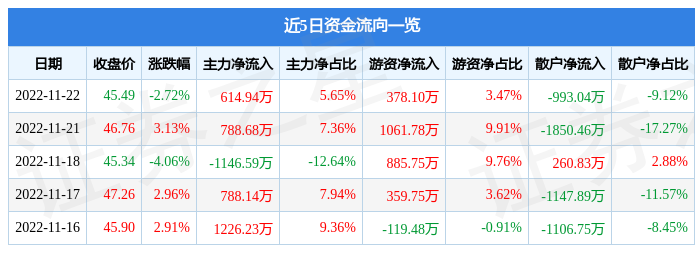 股票行情快报思特威68821311月22日主力资金净买入61494万元