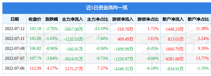 股票行情快报百济神州7月12日主力资金净卖出166700万元